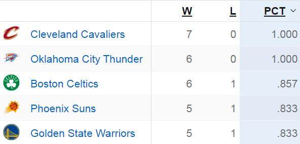 世俱杯买球平台-开季至今保持不败！东骑西雷的强势在意料之中？